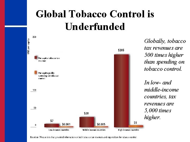 Global Tobacco Control is Underfunded Globally, tobacco tax revenues are 500 times higher than