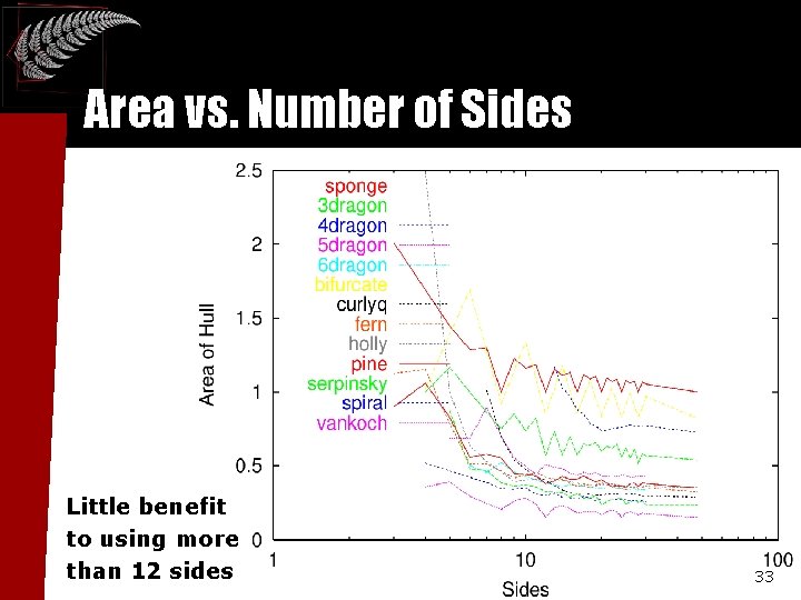 Area vs. Number of Sides Little benefit to using more than 12 sides 33