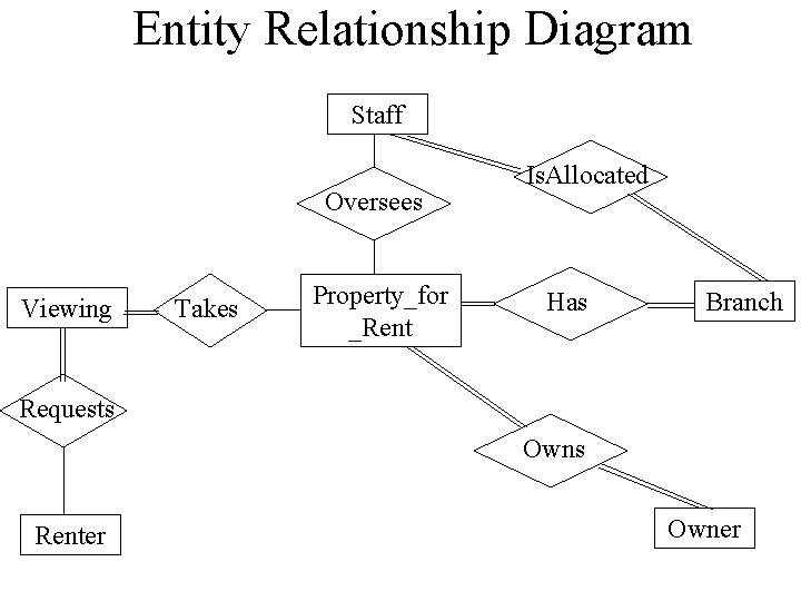 Entity Relationship Diagram Staff Oversees Viewing Takes Property_for _Rent Is. Allocated Has Branch Requests Entity Relationship Diagram Staff Oversees Viewing Takes Property_for _Rent Is. Allocated Has Branch Requests