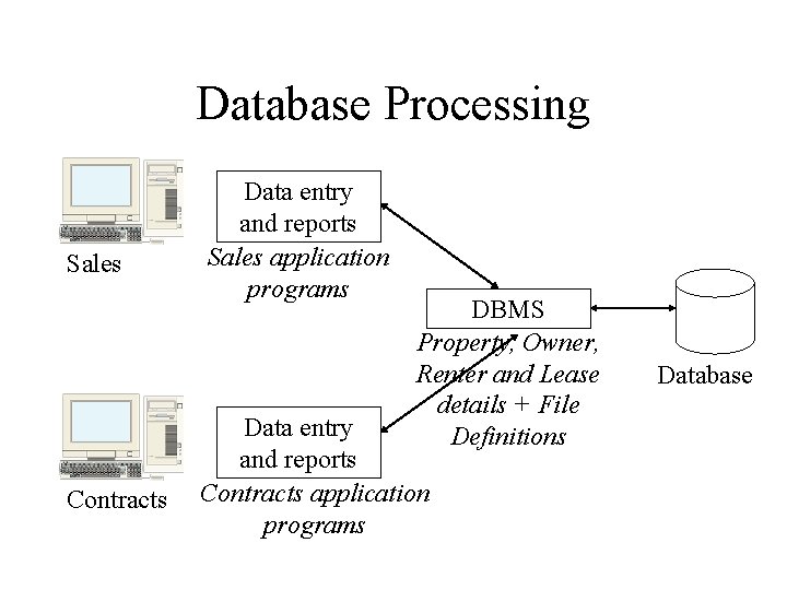 Database Processing Sales Contracts Data entry and reports Sales application programs DBMS Property, Owner, Database Processing Sales Contracts Data entry and reports Sales application programs DBMS Property, Owner,