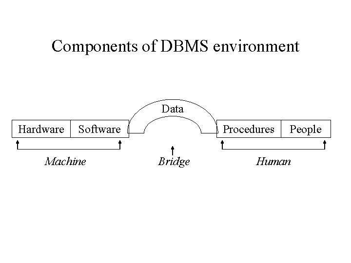 Components of DBMS environment Data Hardware Software Machine Procedures Bridge People Human Components of DBMS environment Data Hardware Software Machine Procedures Bridge People Human
