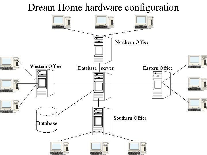 Dream Home hardware configuration Northern Office Western Office Database server Eastern Office Southern Office Dream Home hardware configuration Northern Office Western Office Database server Eastern Office Southern Office