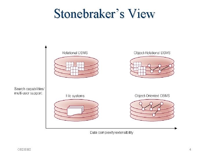 Stonebraker’s View ORDBMS 4 