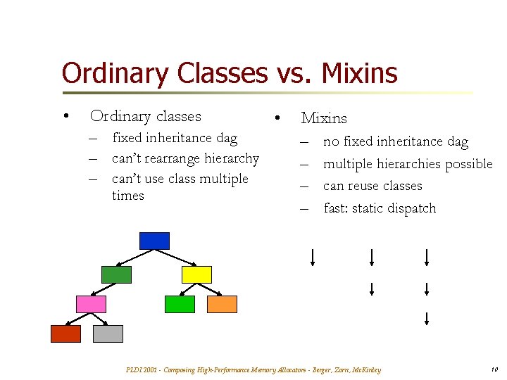 Ordinary Classes vs. Mixins • Ordinary classes – fixed inheritance dag – can’t rearrange