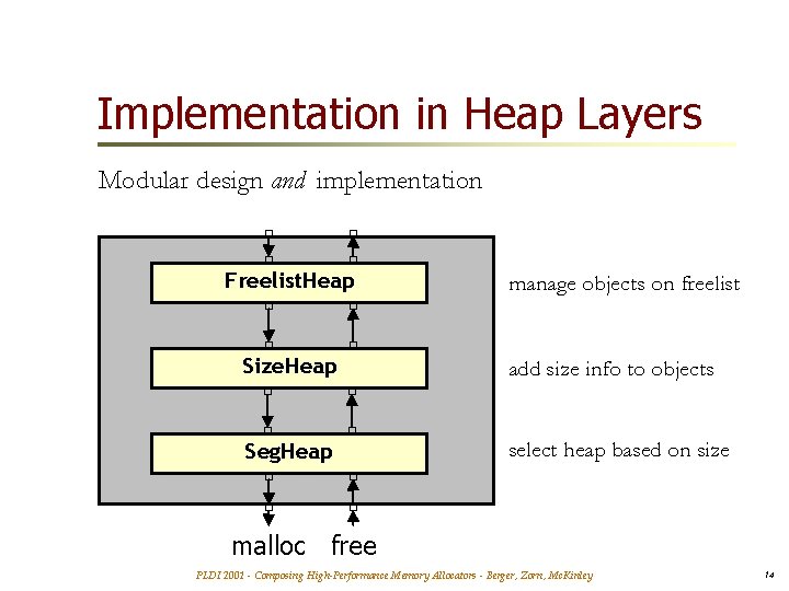 Implementation in Heap Layers Modular design and implementation Freelist. Heap manage objects on freelist