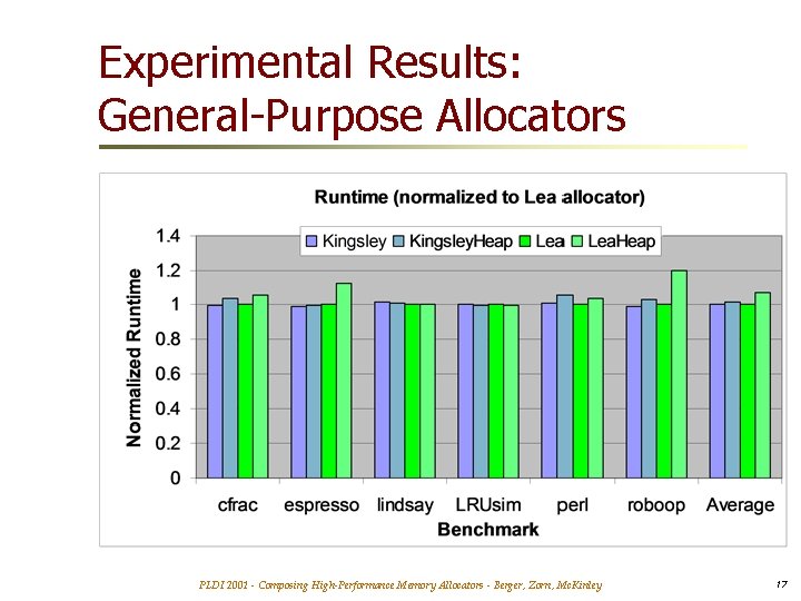 Experimental Results: General-Purpose Allocators PLDI 2001 - Composing High-Performance Memory Allocators - Berger, Zorn,