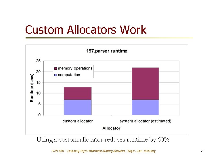 Custom Allocators Work Using a custom allocator reduces runtime by 60% PLDI 2001 -