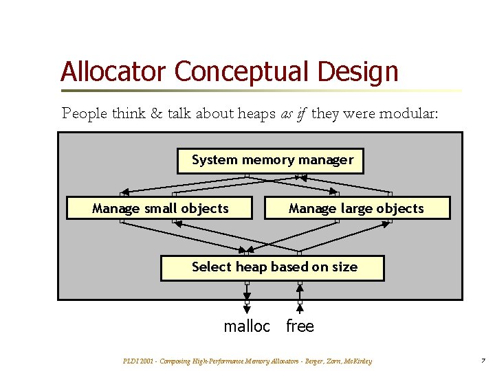 Allocator Conceptual Design People think & talk about heaps as if they were modular: