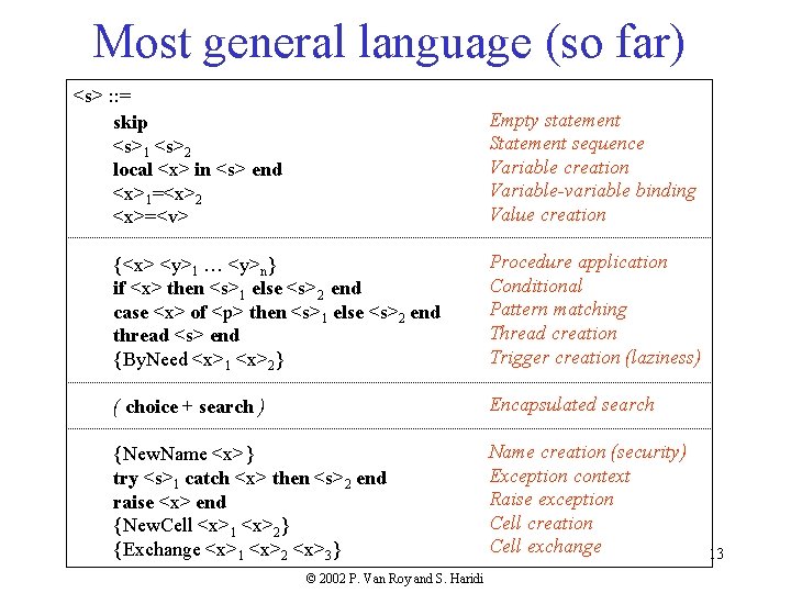 Most general language (so far) <s> : : = skip <s>1 <s>2 local <x>