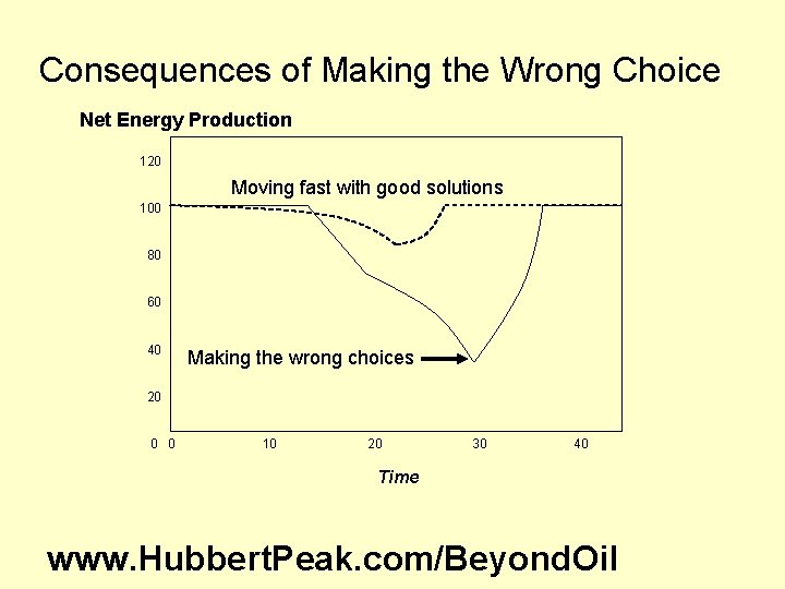 Consequences of Making the Wrong Choice Net Energy Production 120 Moving fast with good