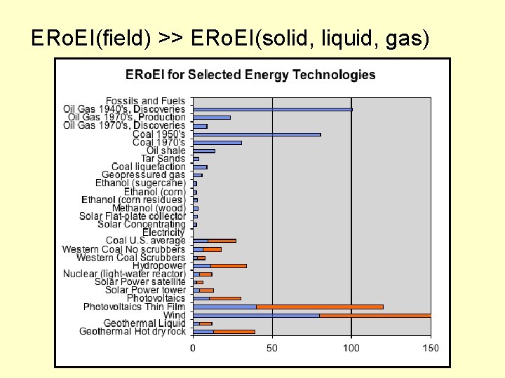 ERo. EI(field) >> ERo. EI(solid, liquid, gas) 