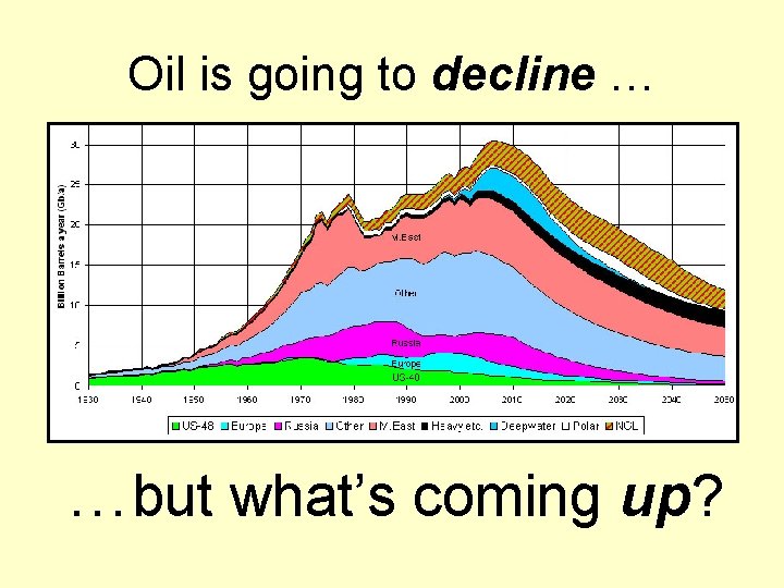 Oil is going to decline … …but what’s coming up? 