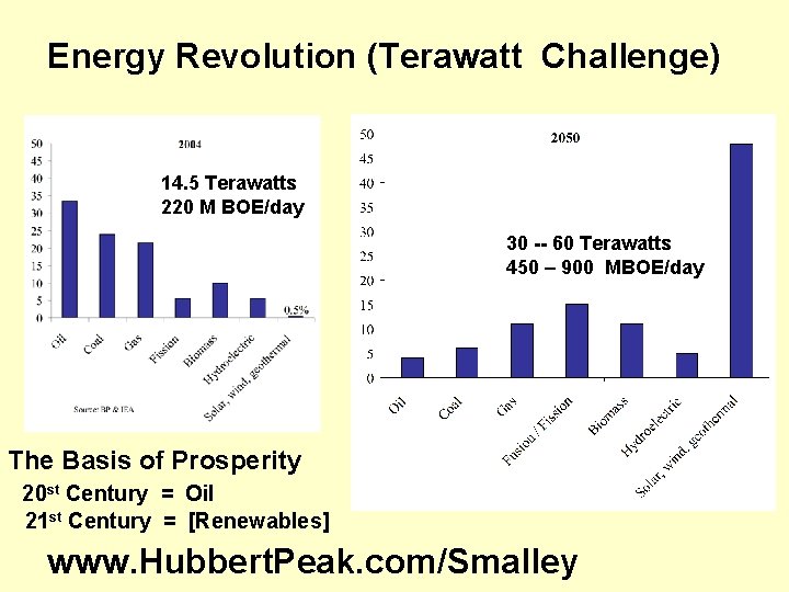 Energy Revolution (Terawatt Challenge) 14. 5 Terawatts 220 M BOE/day 30 -- 60 Terawatts