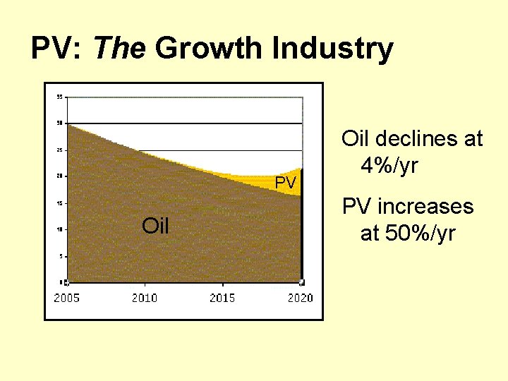 PV: The Growth Industry PV Oil declines at 4%/yr PV increases at 50%/yr 