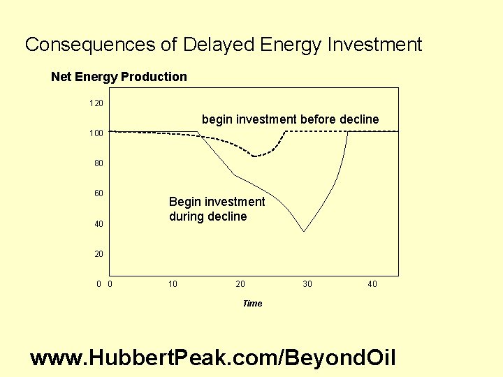 Consequences of Delayed Energy Investment Net Energy Production 120 begin investment before decline 100