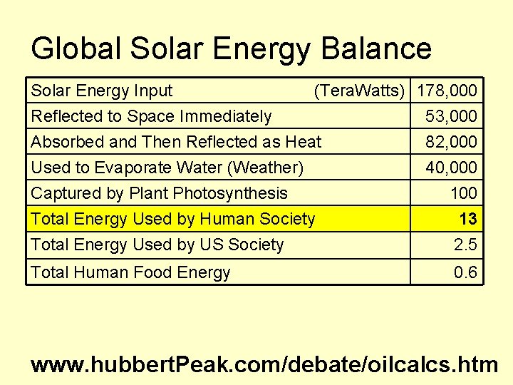 Global Solar Energy Balance Solar Energy Input (Tera. Watts) 178, 000 Reflected to Space