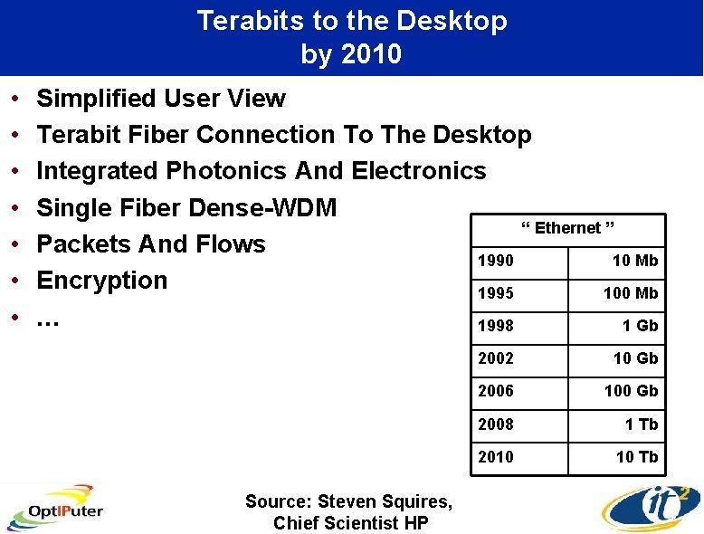 Terabits to the Desktop by 2010 • • Simplified User View Terabit Fiber Connection