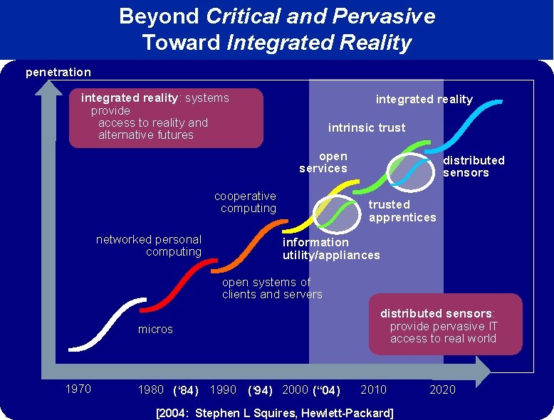 Beyond Critical and Pervasive Toward Integrated Reality penetration integrated reality: systems provide access to