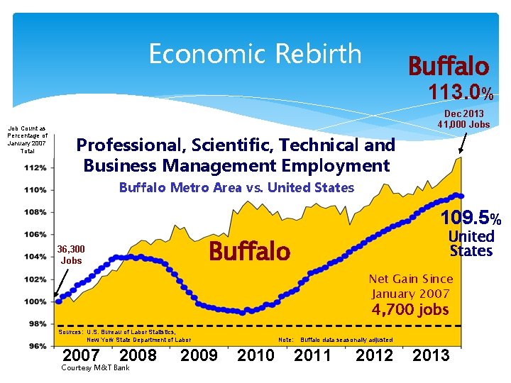 Economic Rebirth Buffalo 113. 0% Job Count as Percentage of January 2007 Total Dec