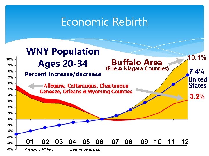 Economic Rebirth WNY Population Ages 20 -34 Percent Increase/decrease Buffalo Area (Erie & Niagara