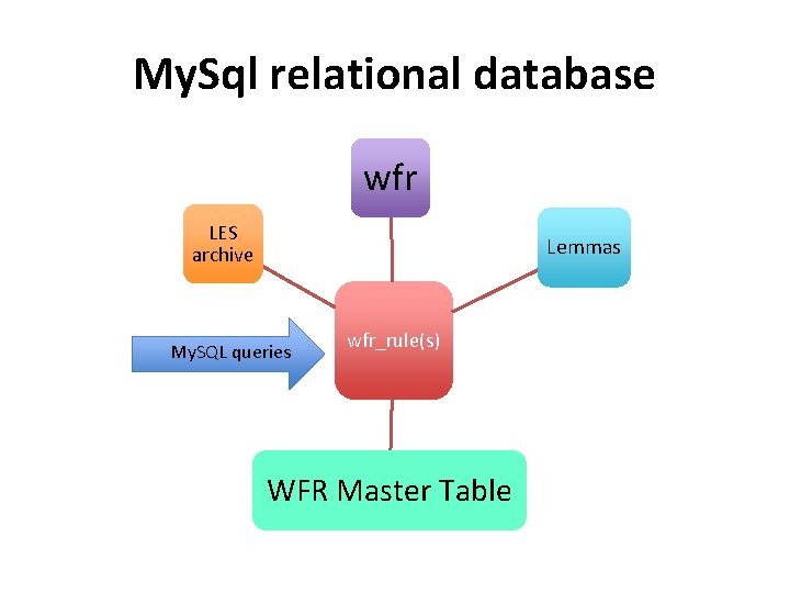 My. Sql relational database wfr LES archive Lemmas My. SQL queries wfr_rule(s) WFR Master