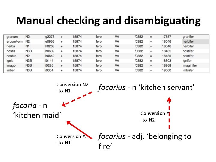 Manual checking and disambiguating Conversion N 2 -to-N 1 focaria - n ‘kitchen maid’