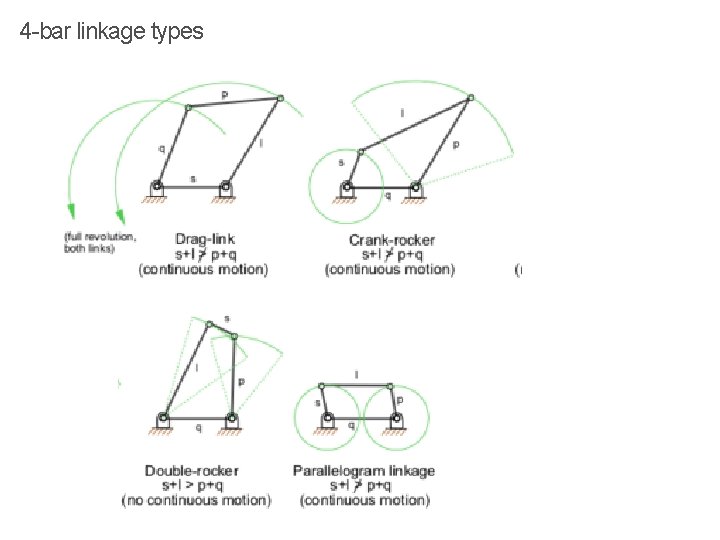 4 -bar linkage types 