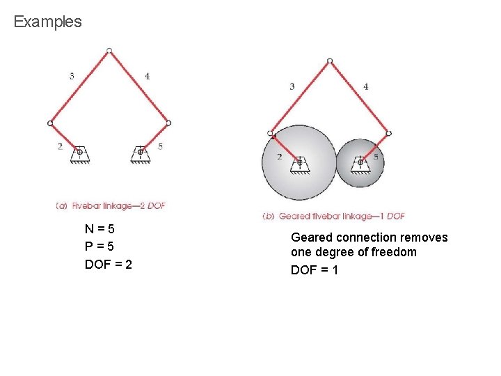 Examples N=5 P=5 DOF = 2 Geared connection removes one degree of freedom DOF