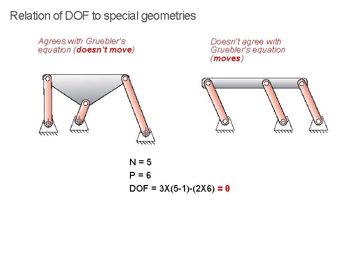 Relation of DOF to special geometries Agrees with Gruebler’s equation (doesn’t move) Doesn’t agree