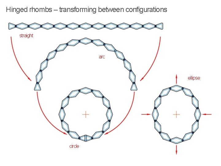 Hinged rhombs – transforming between configurations straight arc ellipse circle 