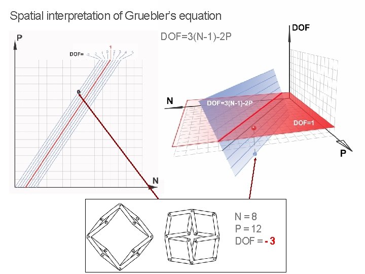 Spatial interpretation of Gruebler’s equation DOF=3(N-1)-2 P N=8 P = 12 DOF = -