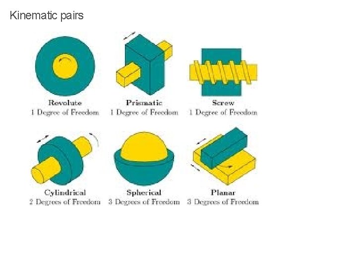 Kinematic pairs 