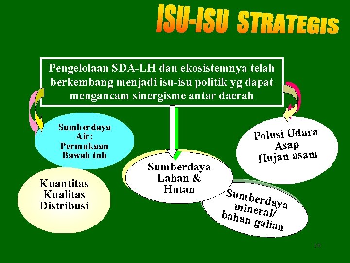 Pengelolaan SDA-LH dan ekosistemnya telah berkembang menjadi isu-isu politik yg dapat mengancam sinergisme antar