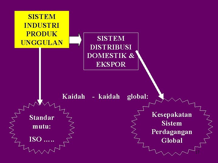 SISTEM INDUSTRI PRODUK UNGGULAN Kaidah Standar mutu: ISO …. . SISTEM DISTRIBUSI DOMESTIK &