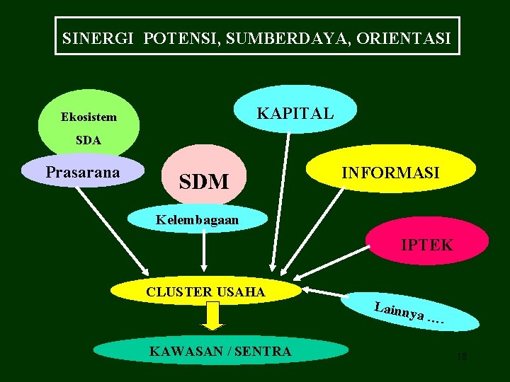 SINERGI POTENSI, SUMBERDAYA, ORIENTASI KAPITAL Ekosistem SDA Prasarana SDM INFORMASI Kelembagaan IPTEK CLUSTER USAHA
