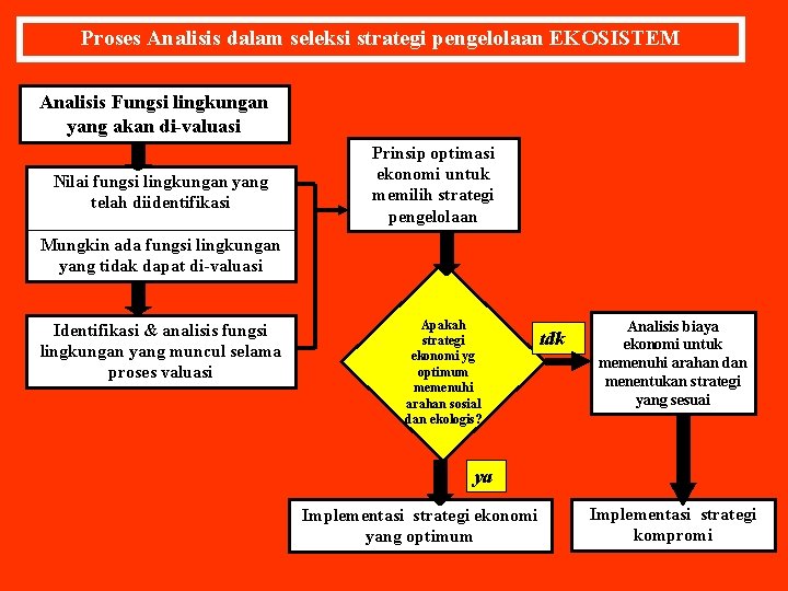 Proses Analisis dalam seleksi strategi pengelolaan EKOSISTEM Analisis Fungsi lingkungan yang akan di-valuasi Nilai