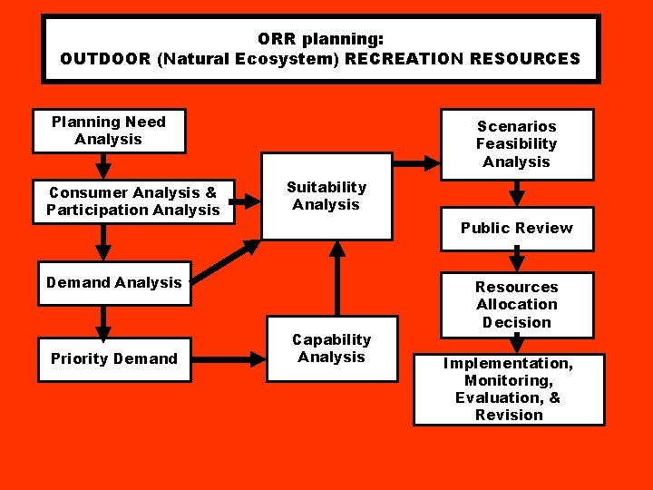 ORR planning: OUTDOOR (Natural Ecosystem) RECREATION RESOURCES Planning Need Analysis Consumer Analysis & Participation