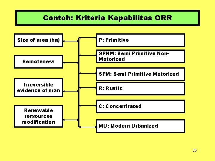 Contoh: Kriteria Kapabilitas ORR Size of area (ha) Remoteness P: Primitive SPNM: Semi Primitive
