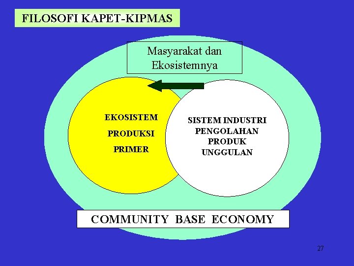 FILOSOFI KAPET-KIPMAS Masyarakat dan Ekosistemnya EKOSISTEM PRODUKSI PRIMER SISTEM INDUSTRI PENGOLAHAN PRODUK UNGGULAN COMMUNITY