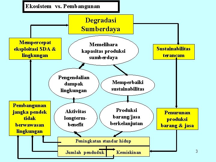 Ekosistem vs. Pembangunan Degradasi Sumberdaya Mempercepat eksploitasi SDA & lingkungan Memelihara kapasitas produksi sumberdaya