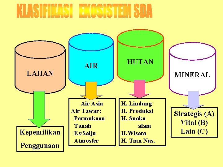 LAHAN Kepemilikan Penggunaan AIR HUTAN MINERAL Air Asin Air Tawar: Permukaan Tanah Es/Salju Atmosfer