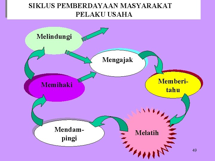 SIKLUS PEMBERDAYAAN MASYARAKAT PELAKU USAHA Melindungi Mengajak Memihaki Mendampingi Memberitahu Melatih 49 