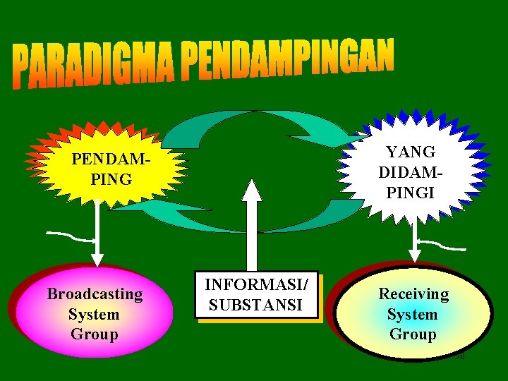 YANG DIDAMPINGI PENDAMPING Broadcasting System Group INFORMASI/ SUBSTANSI Receiving System Group 50 