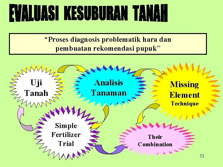 “Proses diagnosis problematik hara dan pembuatan rekomendasi pupuk” Analisis Tanaman Uji Tanah Missing Element