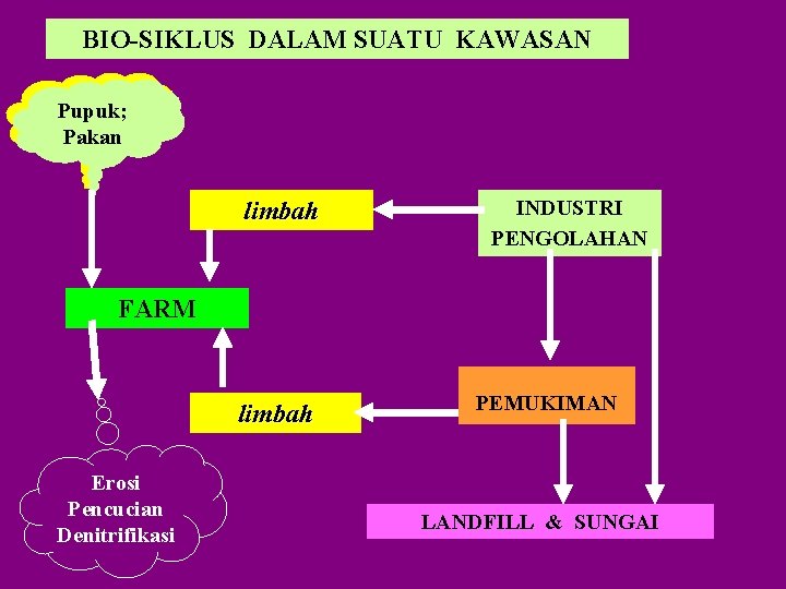 BIO-SIKLUS DALAM SUATU KAWASAN Pupuk; Pakan limbah INDUSTRI PENGOLAHAN FARM limbah Erosi Pencucian Denitrifikasi