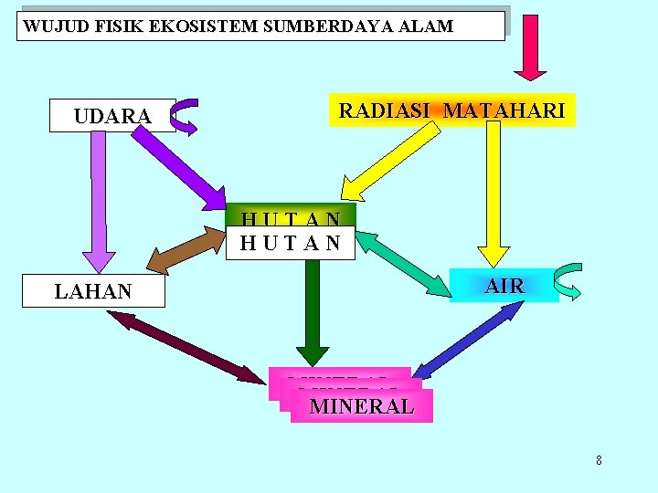 WUJUD FISIK EKOSISTEM SUMBERDAYA ALAM UDARA RADIASI MATAHARI HUTAN AIR LAHAN MINERAL 8 