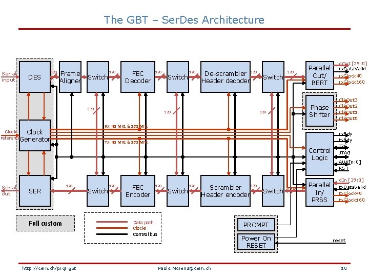 The GBT – Ser. Des Architecture Serial input DES 120 Frame Aligner Switch 120