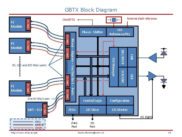 GBTX Block Diagram JTAG I 2 C Slave I 2 C Master SER Configuration