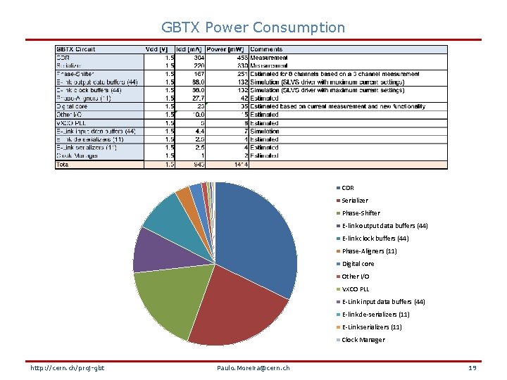 GBTX Power Consumption CDR Serializer Phase-Shifter E-link output data buffers (44) E-link clock buffers