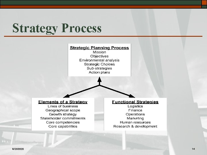 Strategy Process 9/25/2020 14 